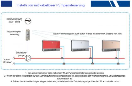 Aktiver Heizkrper Hepa Filter Konvektionsheizung Ners-450-FP