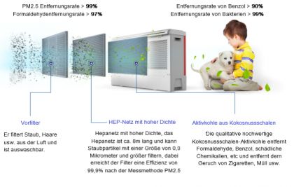 Aktiver Heizkrper Hepa Filter Konvektionsheizung Ners-450-FP